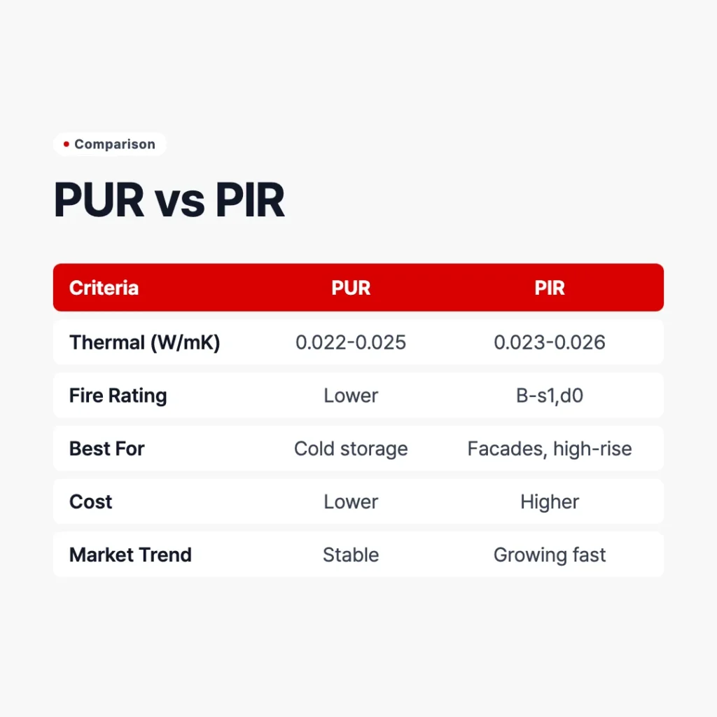 PUR vs PIR sandwich panel core material comparison