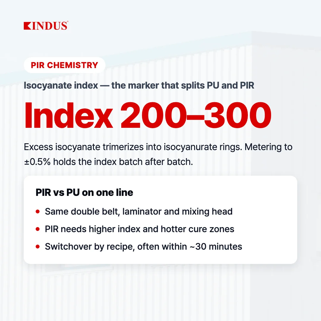 Continuous PIR Sandwich Panel Line: Chemistry, Recipe Tuning & Fire Performance