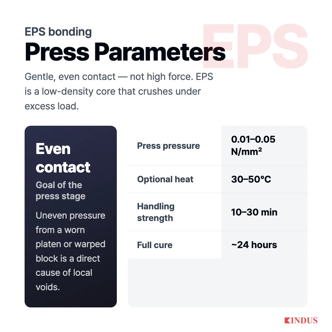 Press parameters for EPS bonding